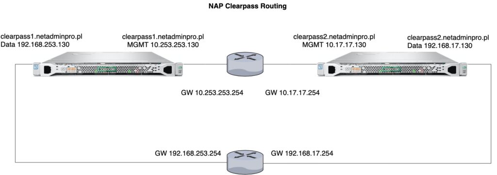 Schemat po艂膮cze艅 艣rodowiska Clearpass