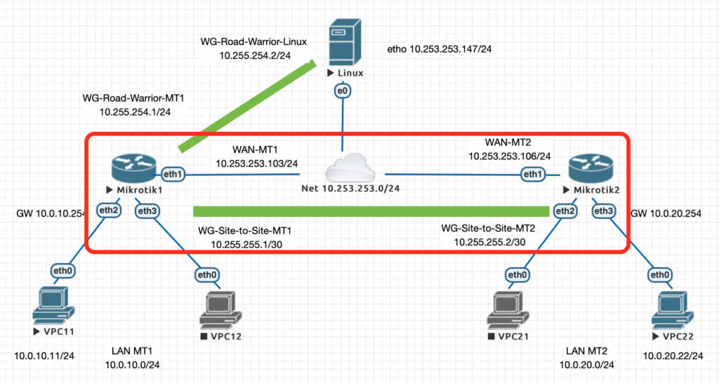 Topologia - OSPF Wireguard RouterOS7